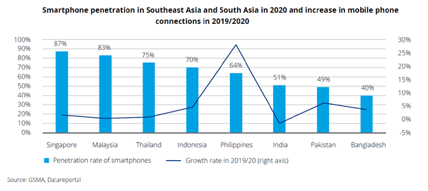 Despite high smartphone penetration in South and Southeast Asia, there is still room for growth